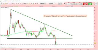 Analyse tchnique de Genfit, Visiomed group, Integragen, Gaussin, Neovacs. 3