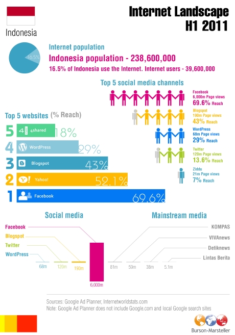 State of Digital Ecosystem in Indonesia : Mobile vs Internet ~ Online