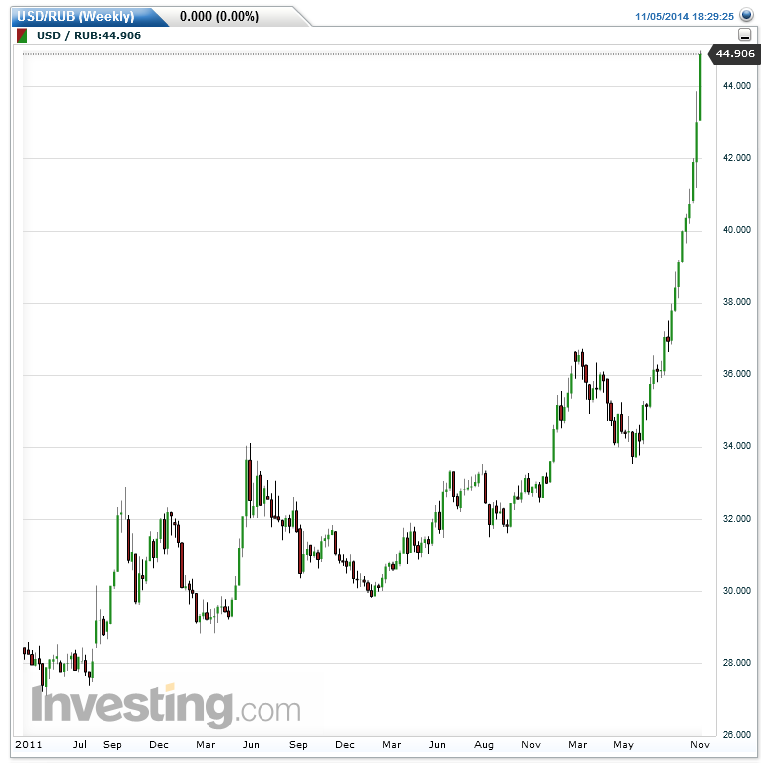 Ruble To Dollar Chart