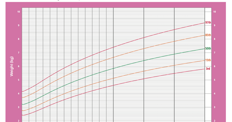 Literally Organized: WHO cares about growth charts anyway?