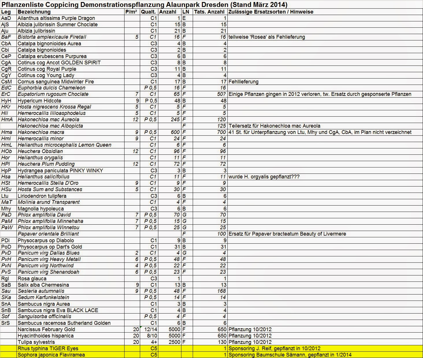 Pflanzenliste Stand 3/2014