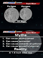 Facts about a supermoon