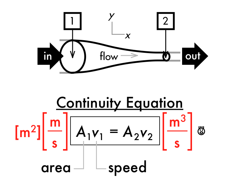 volumetric flow volumetric flow