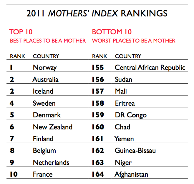 Top 10 Best And Worst Countries To Be A Mother Relevant Children S Ministry Top 10 strongest members of big mom pirates. relevant children s ministry