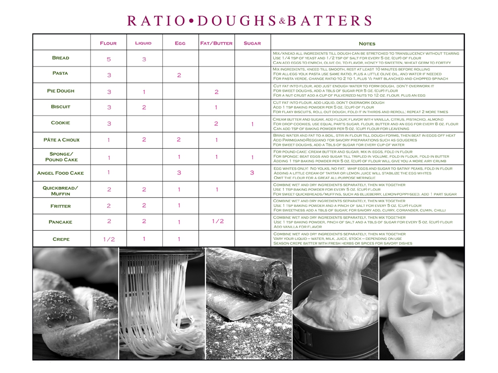 Baking chart, Dough, Chart