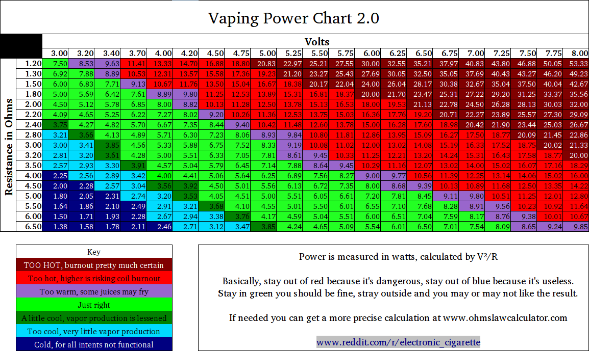 Ohms To Volts Chart