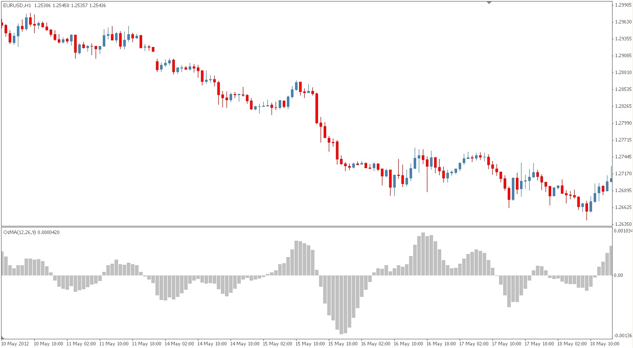 Forex osma settings