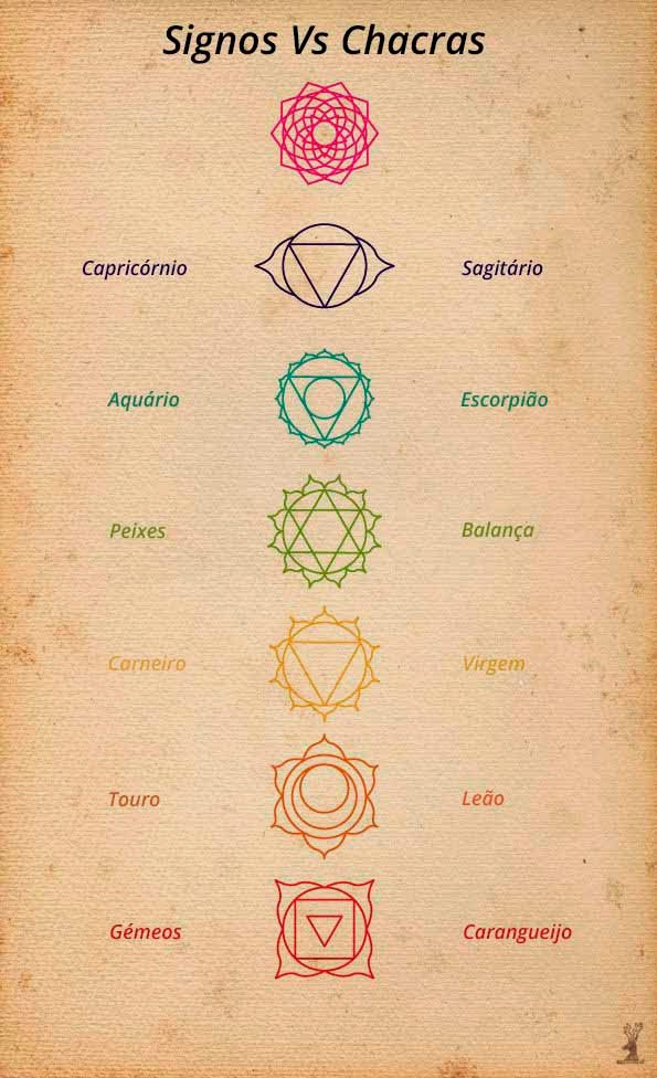 Massagem Ayurvédica Terapia Milenar Chacras vs Signos