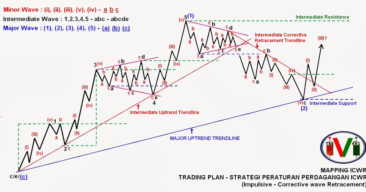 Ilmu forex