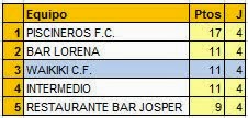 Clasificación FINAL Fase II