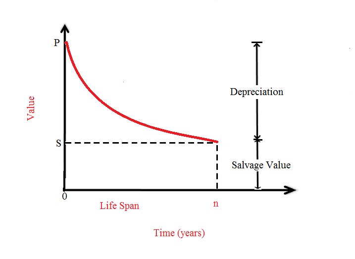 diminishing value method to calculate annual depreciation cost of power plant