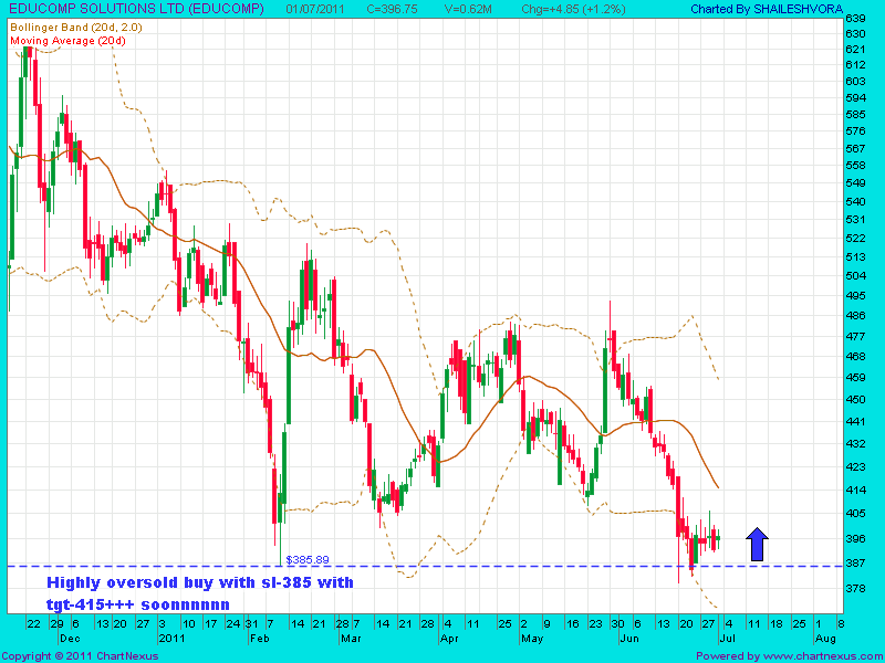 Forexpros nifty chart