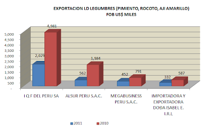 Exportación Hortalizas y Verduras Congeladas, Corazón de Alcachofas Perú, Choclo desgranado Perú, Choclo Entero Perú, Ají Amarillo Perú, Otros. Julio 2011