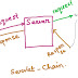 How to call multiple Servlets from a single Servlet?