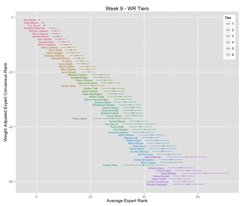 jordy nelson or josh gordon data math etc week 9 wr jordy nelson or josh gordon data math etc week 9 wr