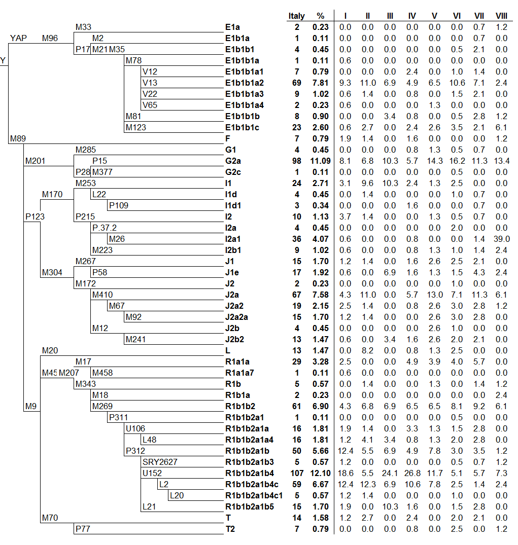 Sicilian haplogroups by province according to Sicilian DNA Project