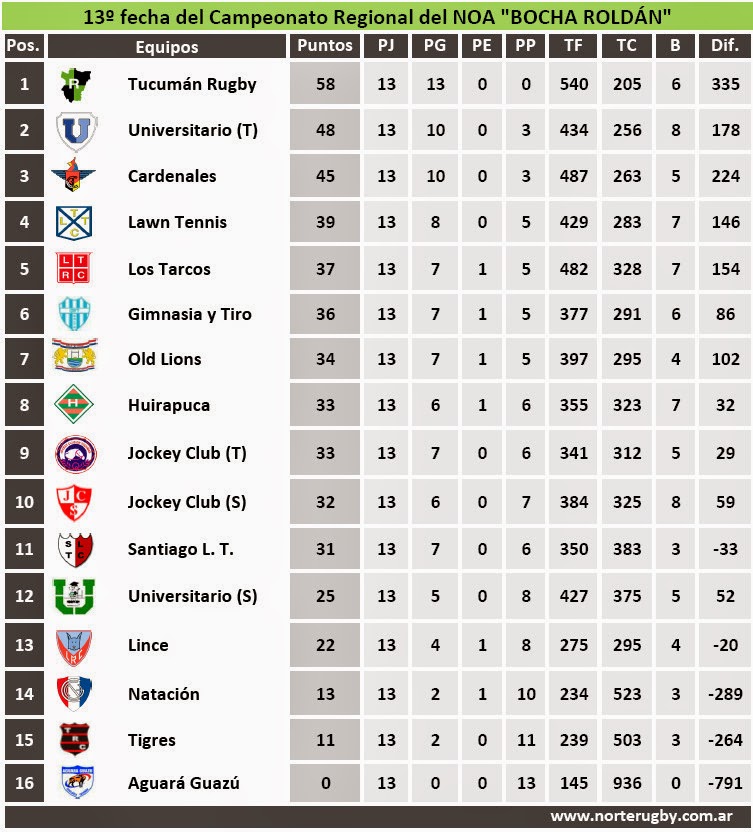 Tabla de posiciones del Campeonato Regional del NOA