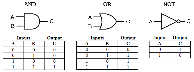 logic gates diagram and truth table juanribon, wiring diagram