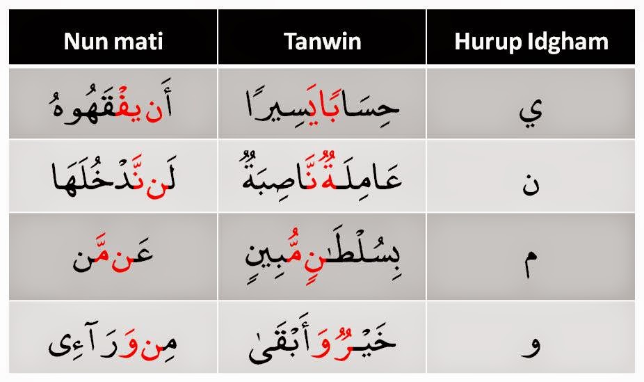 Read Quran Online: IDGHAM learning Tajweed modul ASAS MEMAHAMI ILMU TAJWID