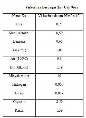 FLUIDA SEJATI ~ MATERI DAN SOAL IPA UNTUK SMA