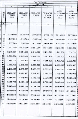 Daftar Tabel Kenaikan Gaji Anggota POLRI 2013 | Cerita dan Foto .