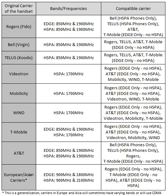 Cell Phone Network Compatibility Chart
