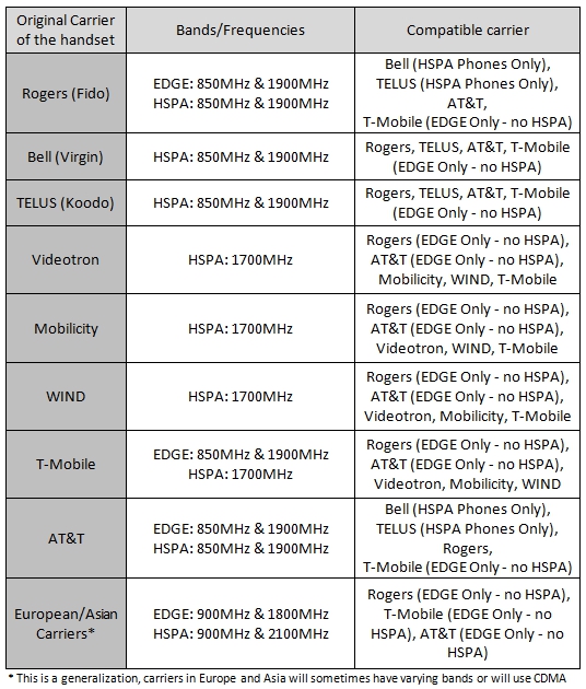 Sim Card Compatibility Chart