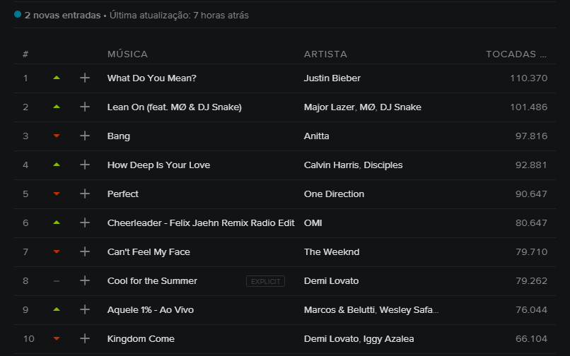 Spotify Brasil Charts