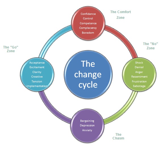 type of change