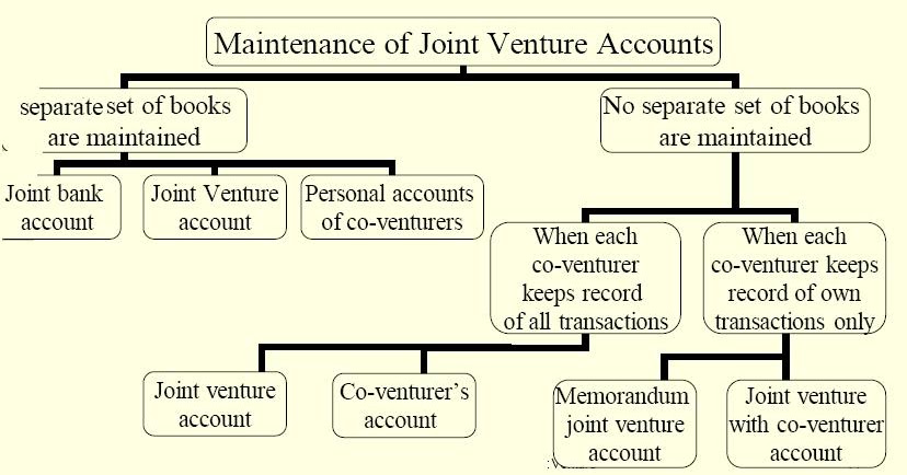 St Philomena S College Mysore Unit 1 Joint Venture