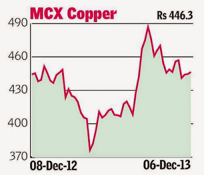 Technicals: Copper, Natural Gas, Nickel, Zinc, Lead