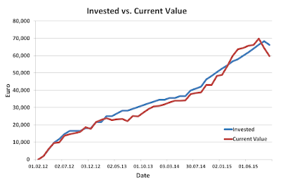 invested, current, portfolio, September, 2015