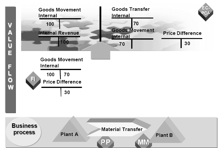 SAP Profit Center Actual Data SAP ABAP