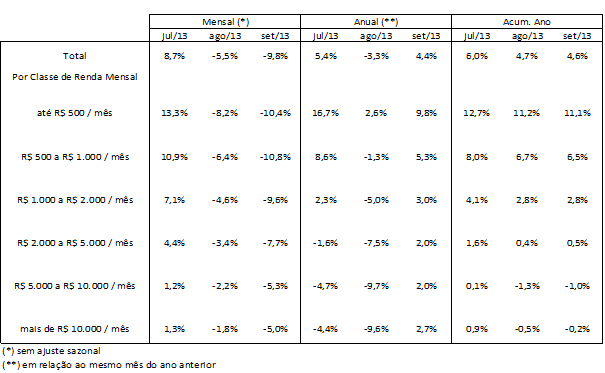 Demanda do consumidor por crédito recua 9,8% em setembro, aponta Serasa Experian