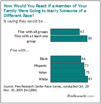 interracial dating rates Breaking the last taboo: interracial marriage in america and rates of interracial marriage grew rapidly interracial dating. interracial dating rates Breaking the last taboo: interracial marriage in america and rates of interracial marriage grew rapidly interracial dating.