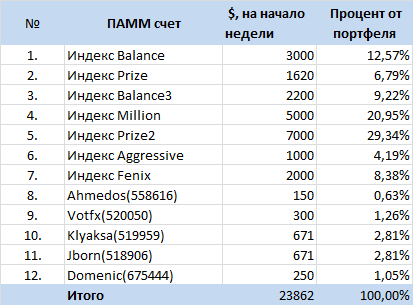 Инвестиционный портфель в ПАММ-счета ФорексТренда на 1.12.2014
