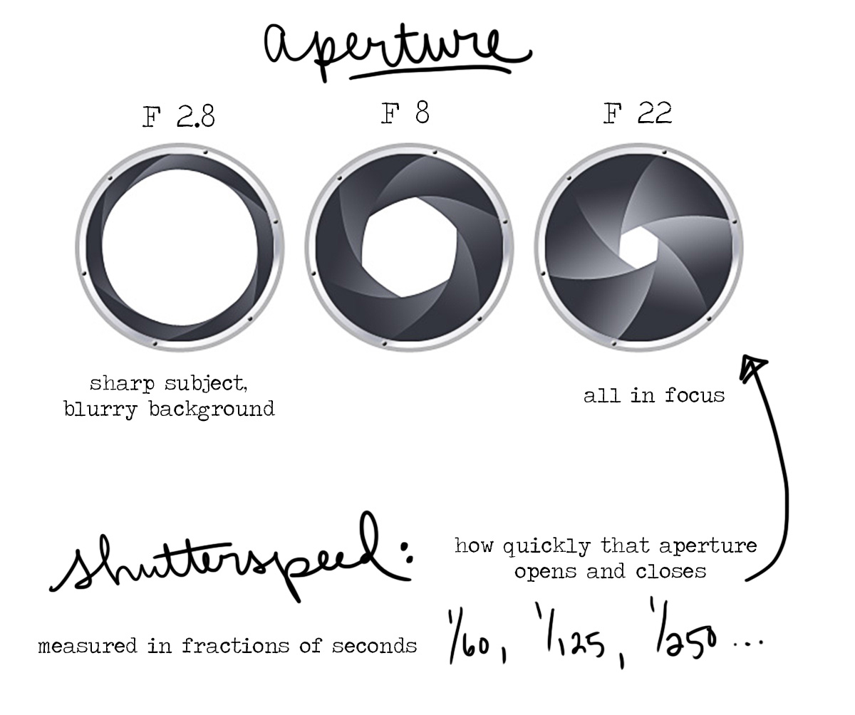 aperture diagram digital photography photoshop digital printmaking week aperture diagram digital photography photoshop digital printmaking week