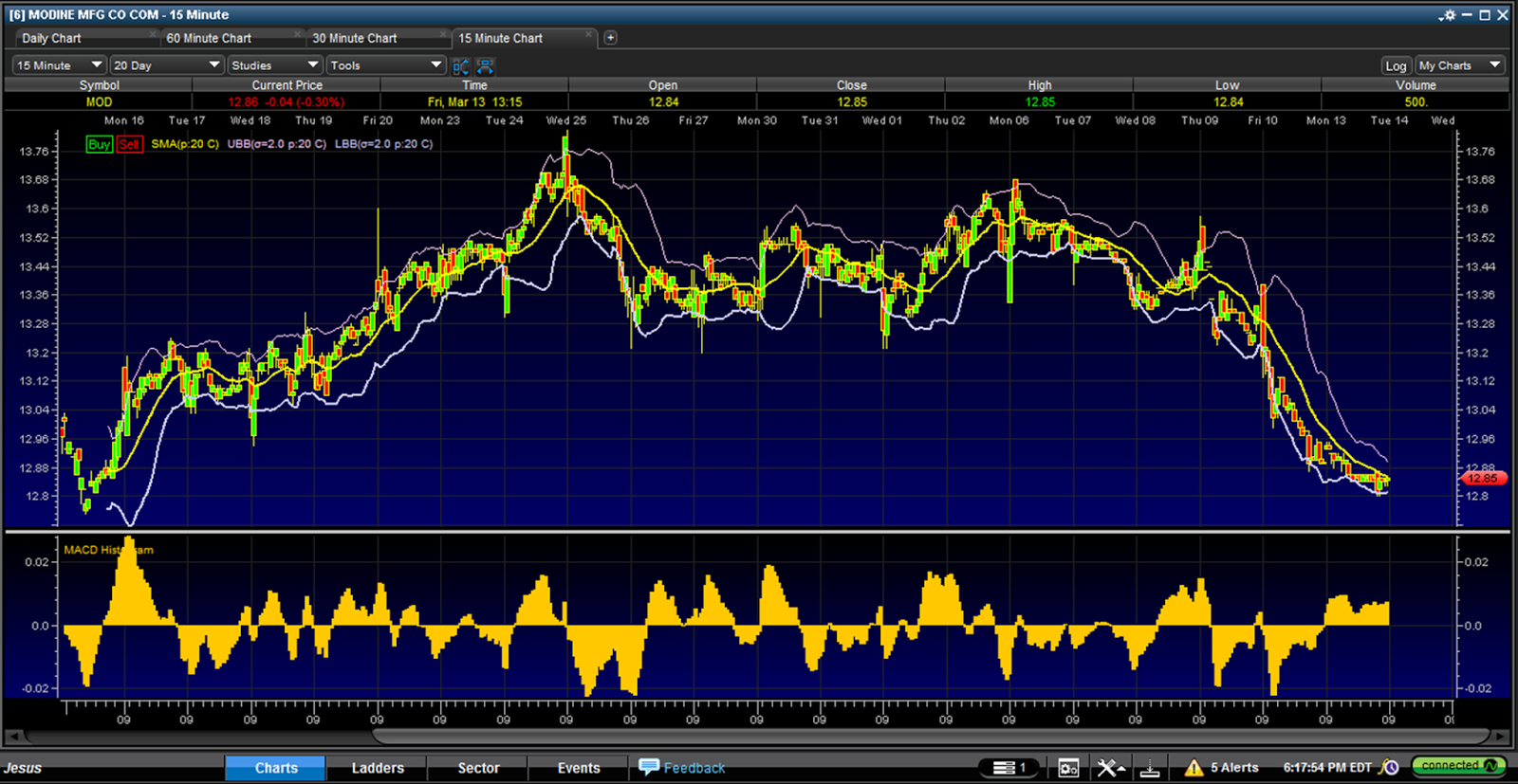 5-day bollinger bands b system