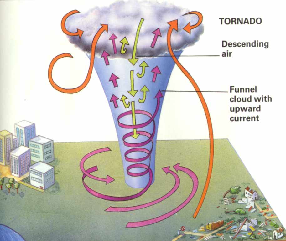 diagram of how a tornado forms tornados huricanes and other weather disasters publish diagram of how a tornado forms tornados huricanes and other weather disasters publish