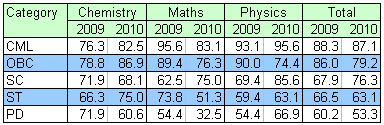 IIT-JEE TOPPER percentage