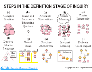 http://www.harnessingcollectivewisdom.com/images/stage_of_inquiry.gif