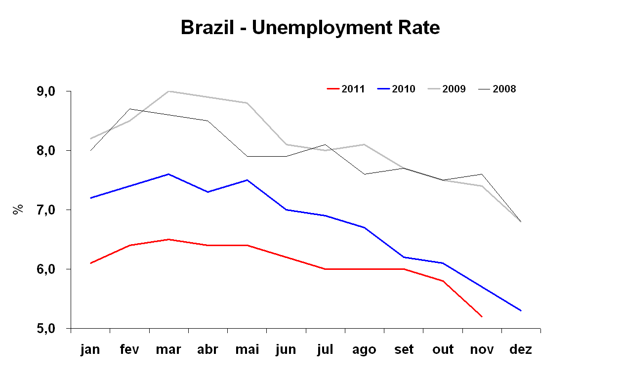 Brazil Monitor Brazil Unemployment Rate November 2011