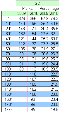 IIT JEE SC Merit List Rank vs. Marks
