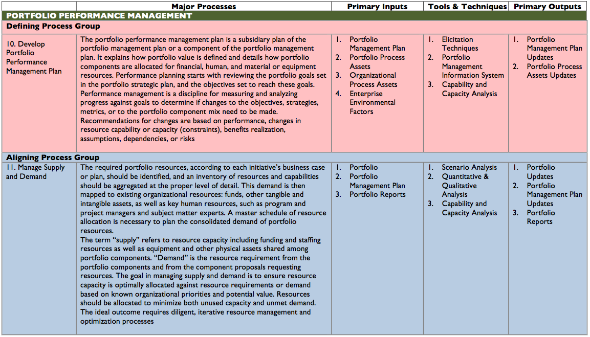 Sridhar Peddisetty's Space Portfolio Management Knowledge Areas, Process Groups & Processes