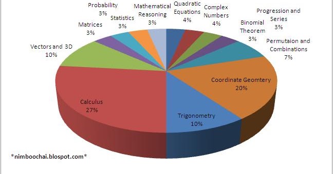 All About JEE Mains 2013 Offline Exam