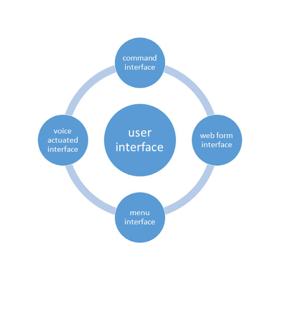 2.1.1 Identify the different type of user interfaces