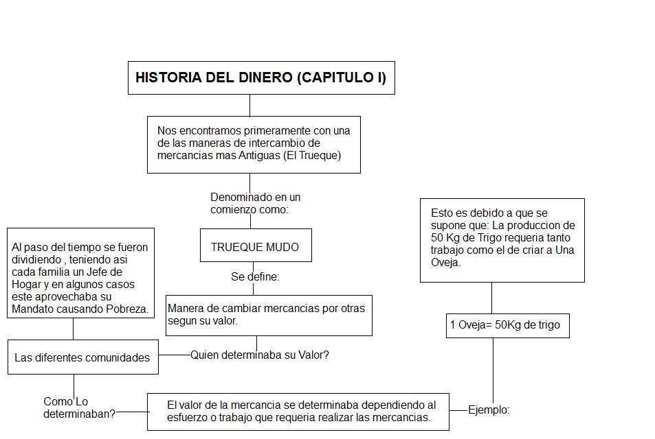 mapa conceptual historia del dinero en colombia