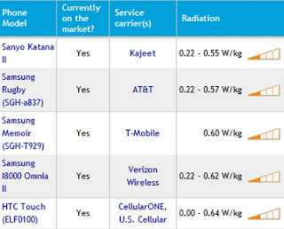 planet tech news 7 tips to avoid cell phone readiation cell phone radiation chart