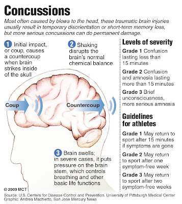 concussion concussions statistics head brain injury trauma injuries scary sports diagram nursing athletes traumatic damage memory loss youth hockey test