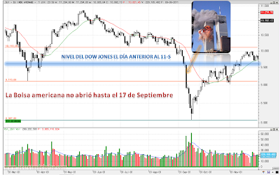 Gráfica del Dow Jones el 11 de septiembre de 2001